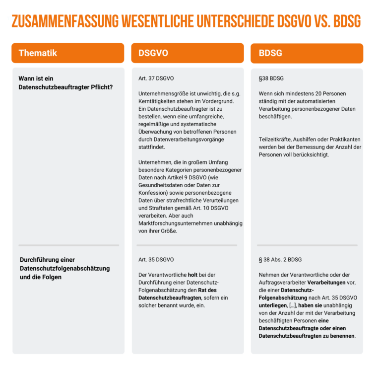 Unterschiede Bestellung Datenschutzbeauftragter und Datenschutzfolgenabschätzung DSGVO vs BDSG
